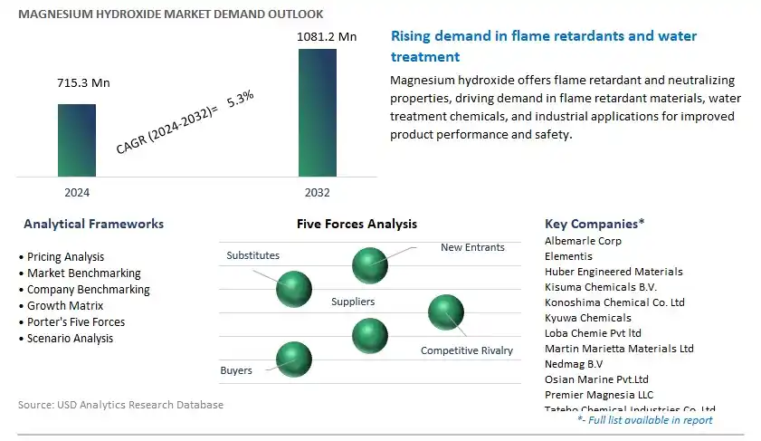 Magnesium Hydroxide Industry- Market Size, Share, Trends, Growth Outlook